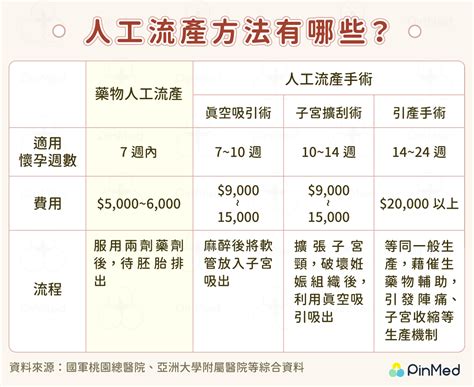 打胎是什麼|人工流產屬有限度合法，懷孕幾週內可實施、費用、注意事項一次。